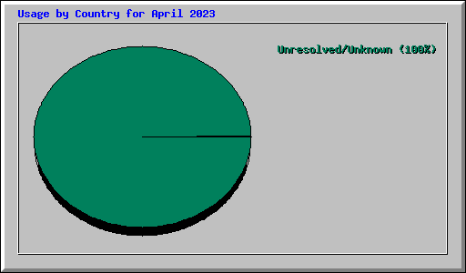 Usage by Country for April 2023