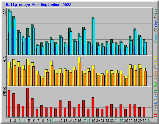 Daily usage for September 2022