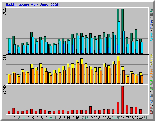 Daily usage for June 2023