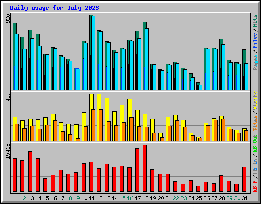 Daily usage for July 2023